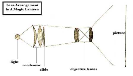 Image - Lens Arrangement in A Magic Lantern